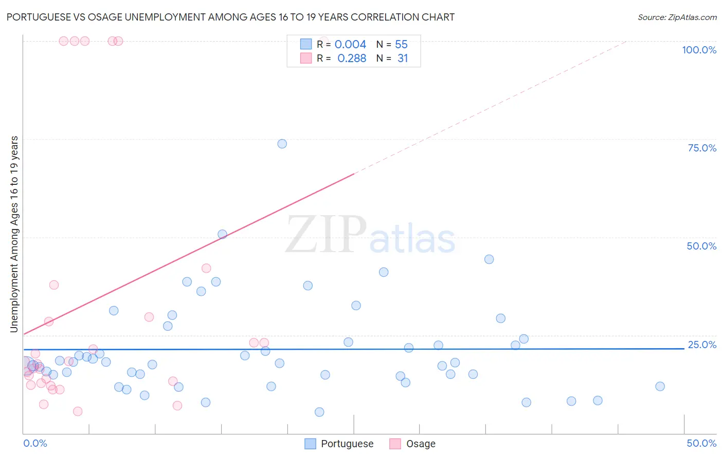 Portuguese vs Osage Unemployment Among Ages 16 to 19 years