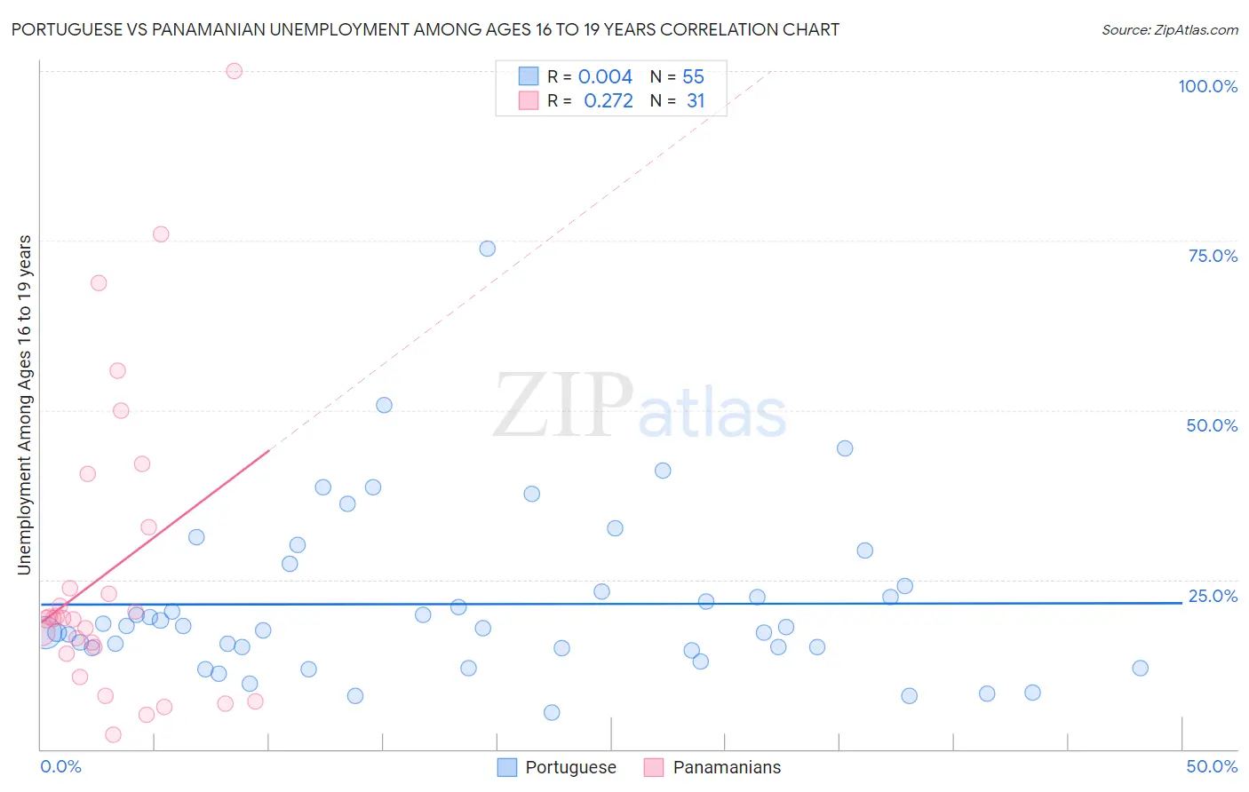 Portuguese vs Panamanian Unemployment Among Ages 16 to 19 years