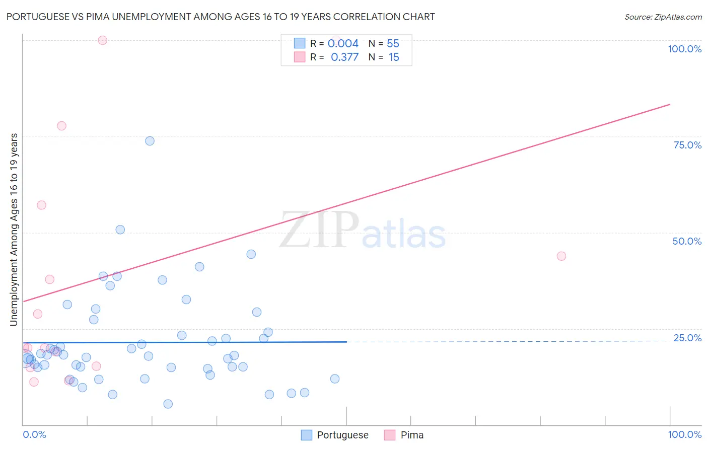 Portuguese vs Pima Unemployment Among Ages 16 to 19 years