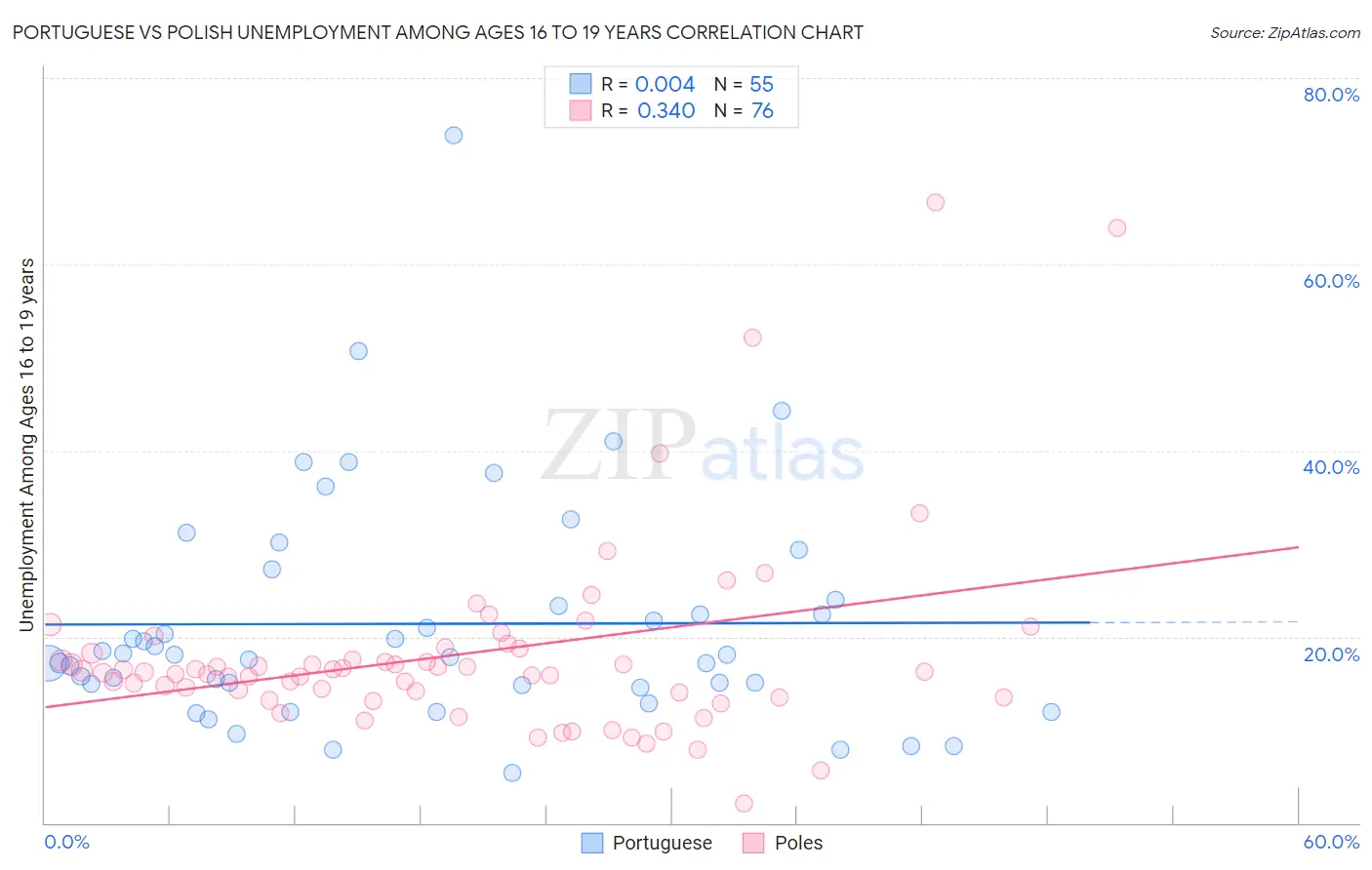 Portuguese vs Polish Unemployment Among Ages 16 to 19 years