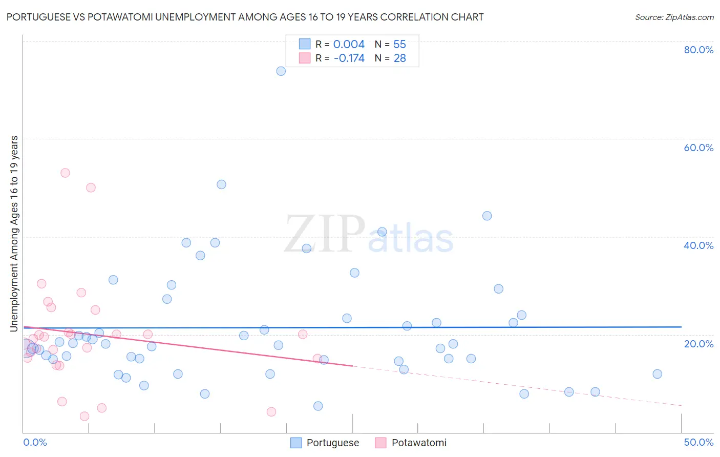Portuguese vs Potawatomi Unemployment Among Ages 16 to 19 years