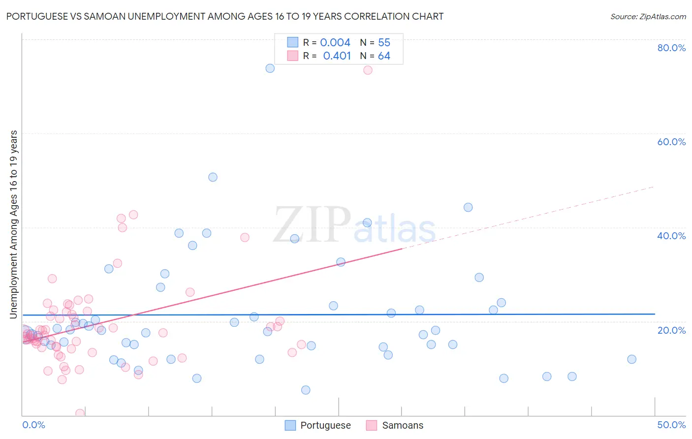 Portuguese vs Samoan Unemployment Among Ages 16 to 19 years