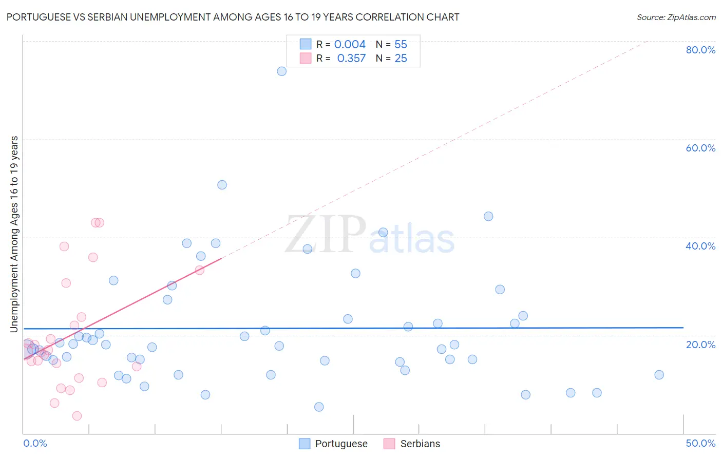 Portuguese vs Serbian Unemployment Among Ages 16 to 19 years