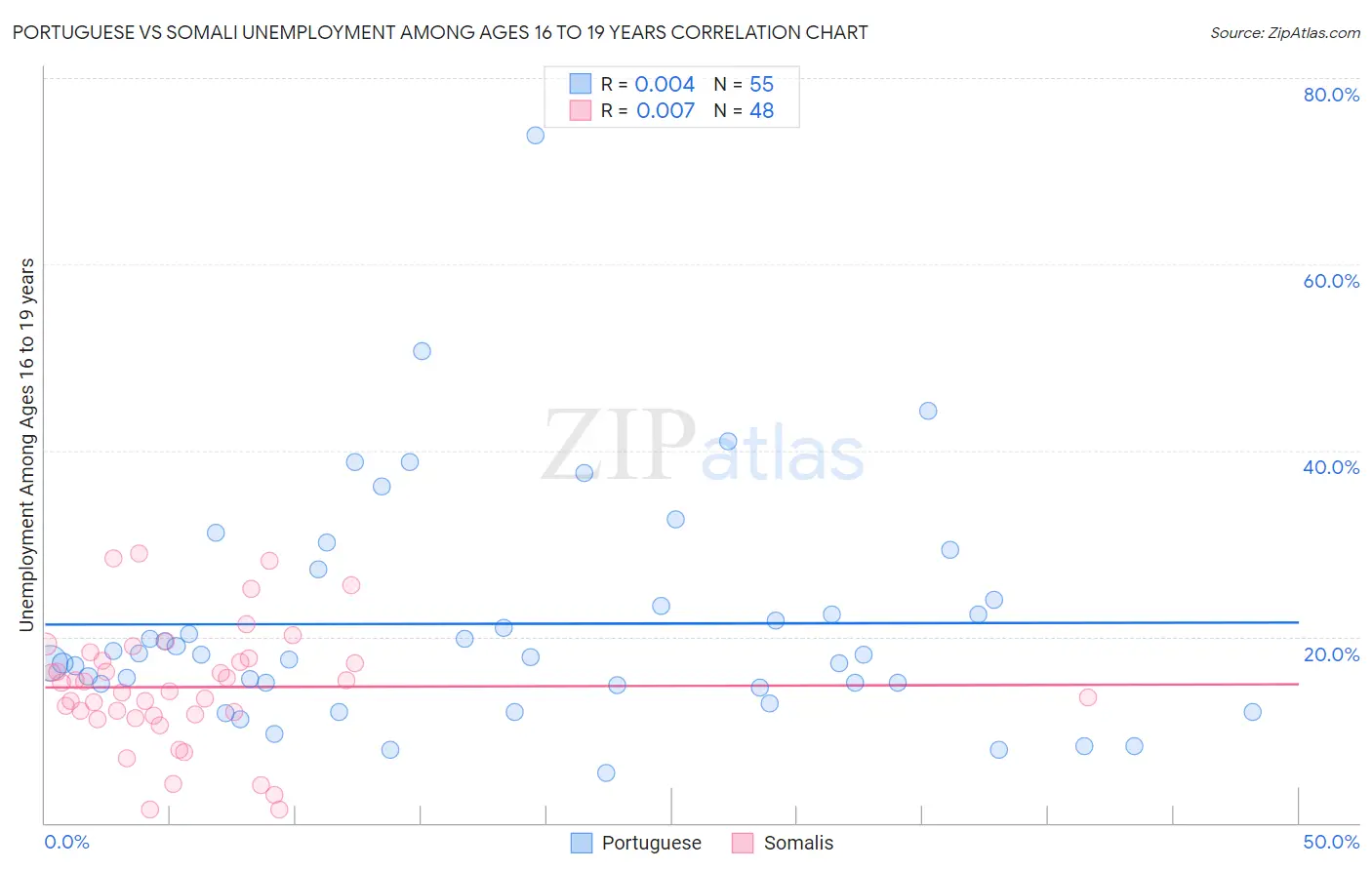 Portuguese vs Somali Unemployment Among Ages 16 to 19 years