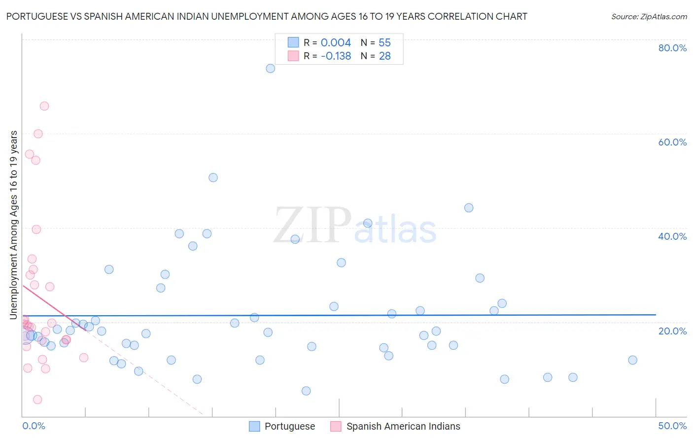 Portuguese vs Spanish American Indian Unemployment Among Ages 16 to 19 years