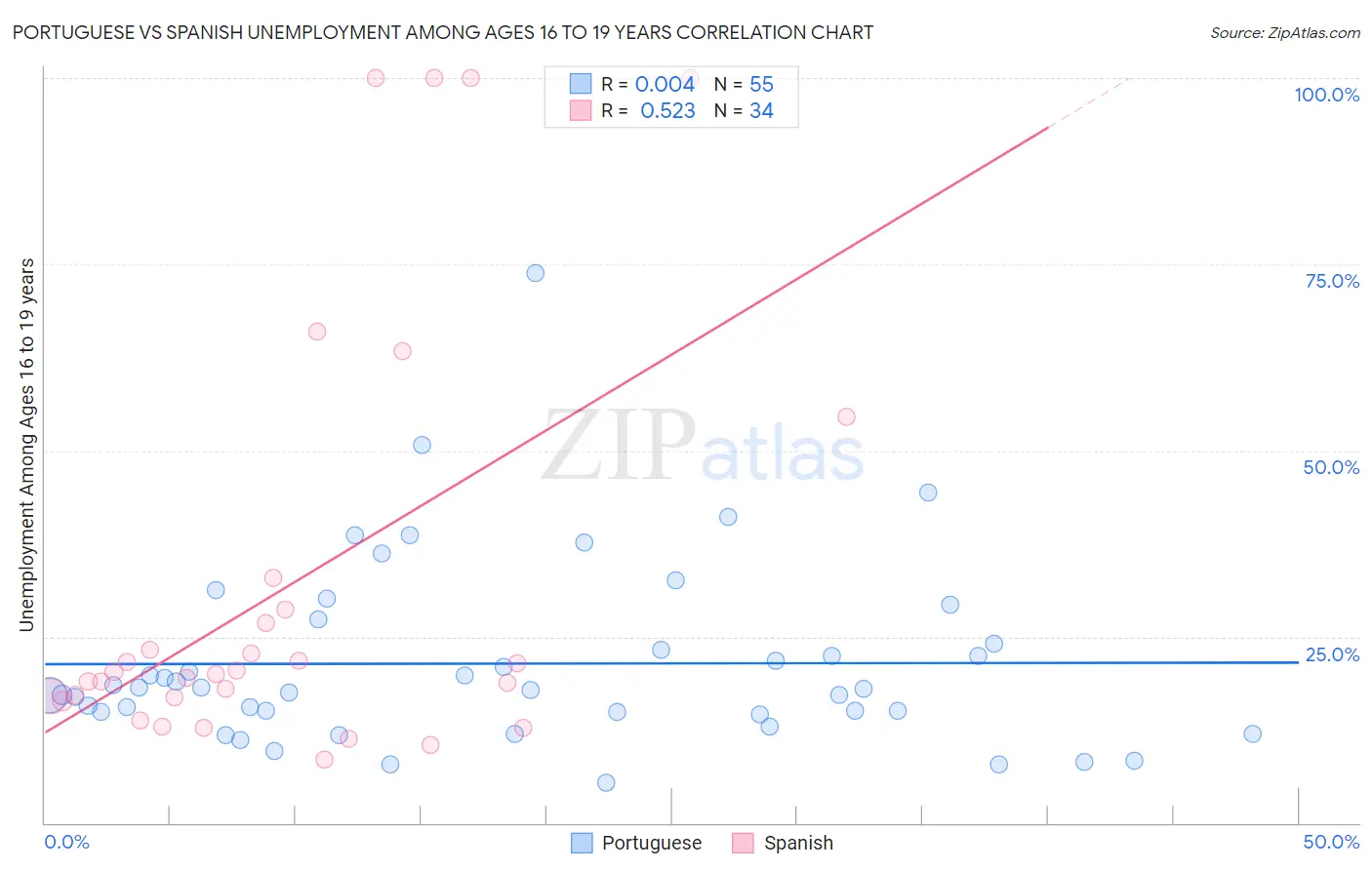 Portuguese vs Spanish Unemployment Among Ages 16 to 19 years