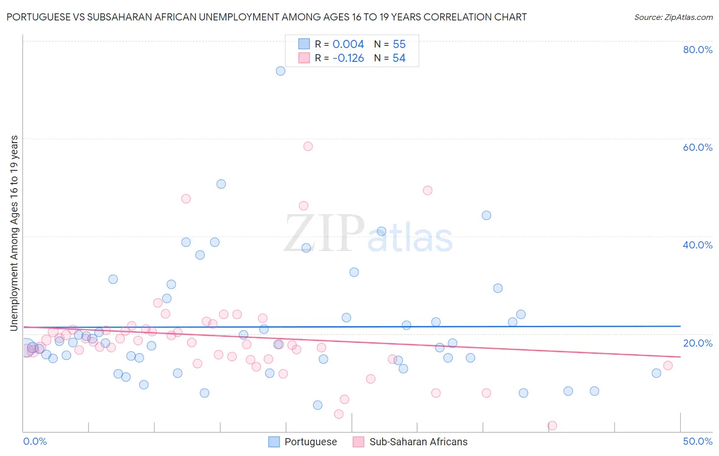Portuguese vs Subsaharan African Unemployment Among Ages 16 to 19 years