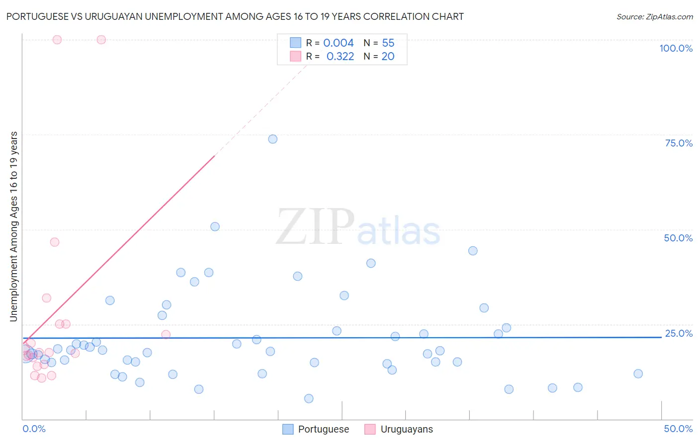 Portuguese vs Uruguayan Unemployment Among Ages 16 to 19 years