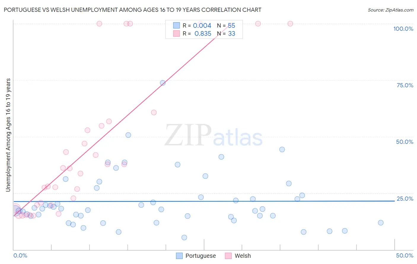 Portuguese vs Welsh Unemployment Among Ages 16 to 19 years