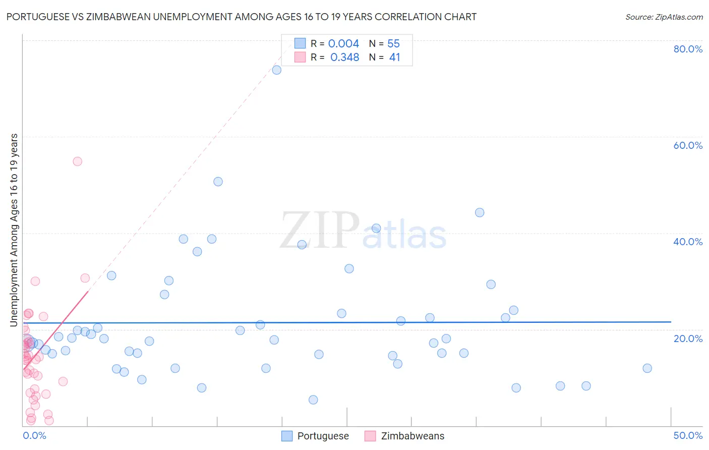 Portuguese vs Zimbabwean Unemployment Among Ages 16 to 19 years