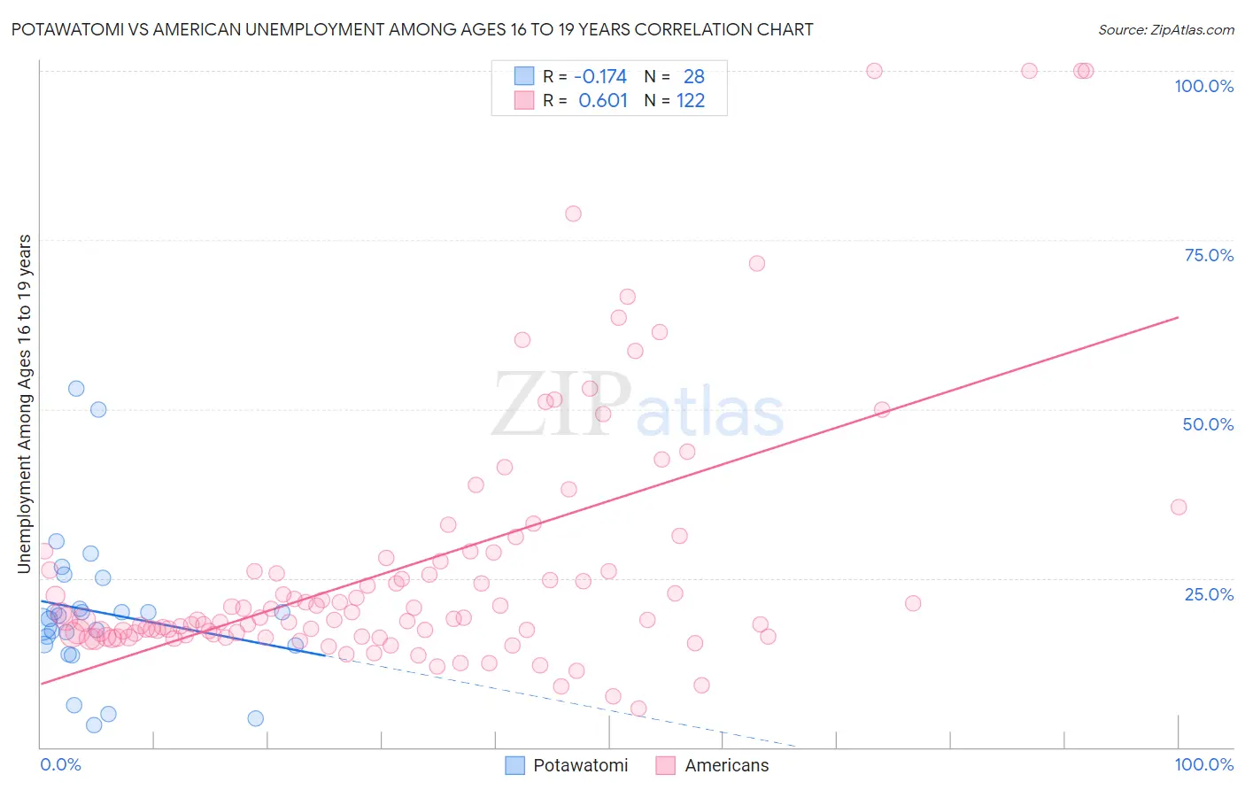 Potawatomi vs American Unemployment Among Ages 16 to 19 years