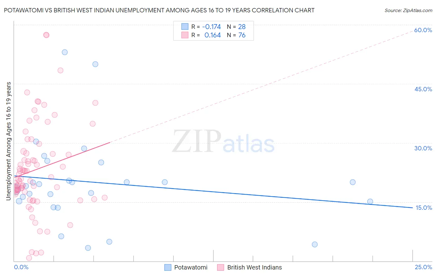 Potawatomi vs British West Indian Unemployment Among Ages 16 to 19 years