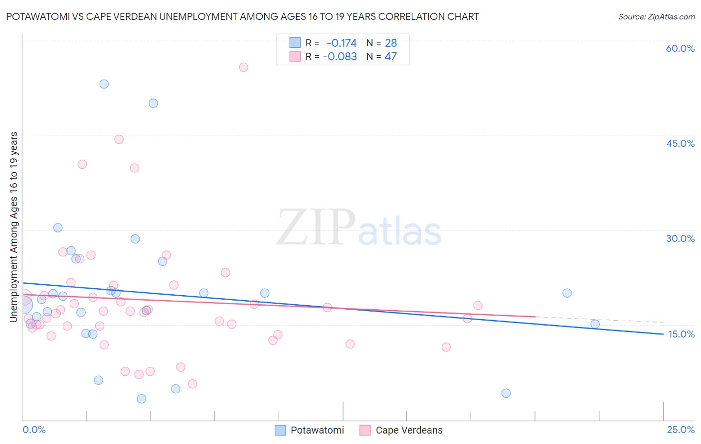 Potawatomi vs Cape Verdean Unemployment Among Ages 16 to 19 years