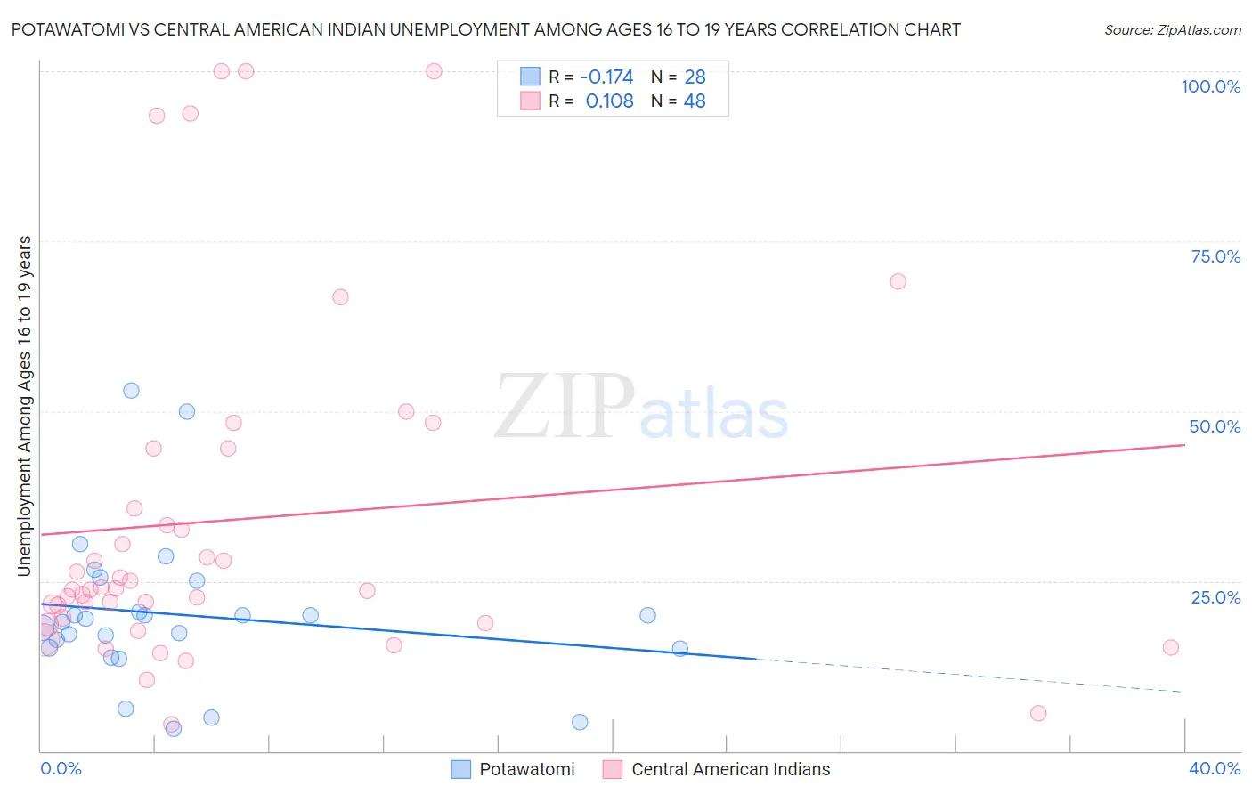 Potawatomi vs Central American Indian Unemployment Among Ages 16 to 19 years