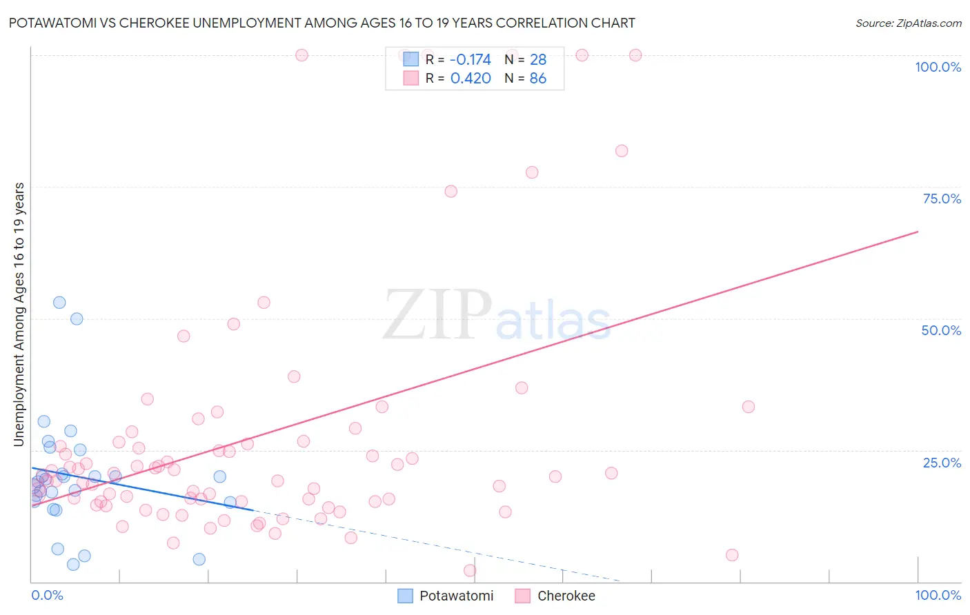 Potawatomi vs Cherokee Unemployment Among Ages 16 to 19 years