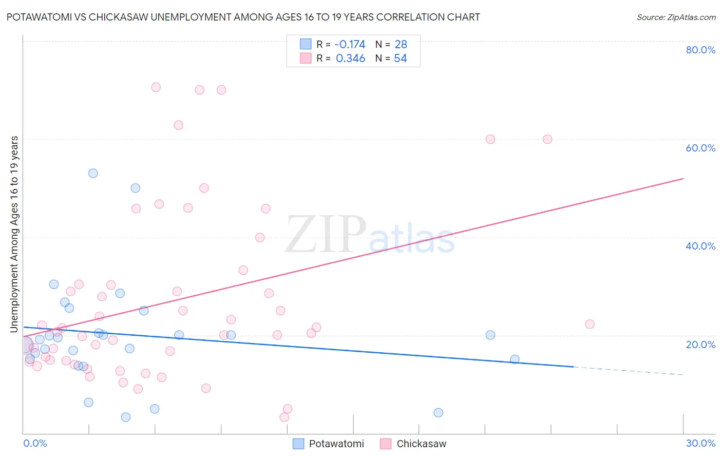 Potawatomi vs Chickasaw Unemployment Among Ages 16 to 19 years