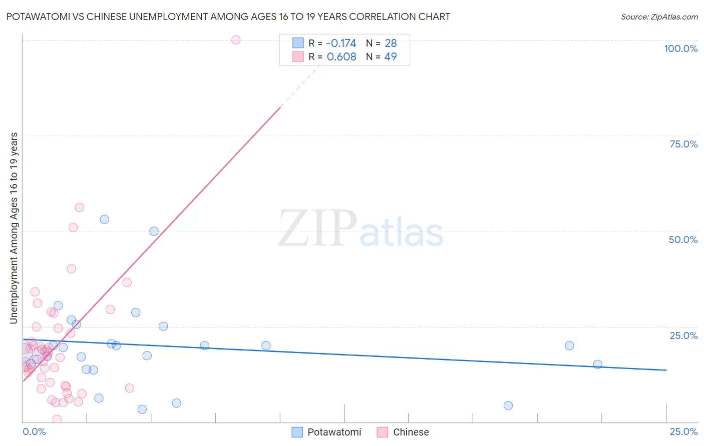 Potawatomi vs Chinese Unemployment Among Ages 16 to 19 years