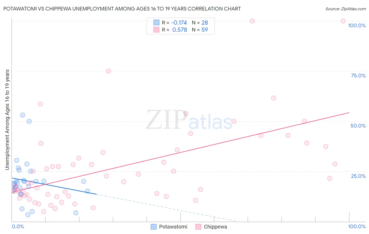 Potawatomi vs Chippewa Unemployment Among Ages 16 to 19 years