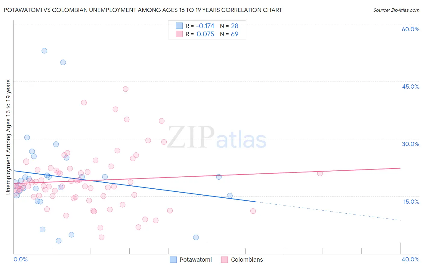 Potawatomi vs Colombian Unemployment Among Ages 16 to 19 years