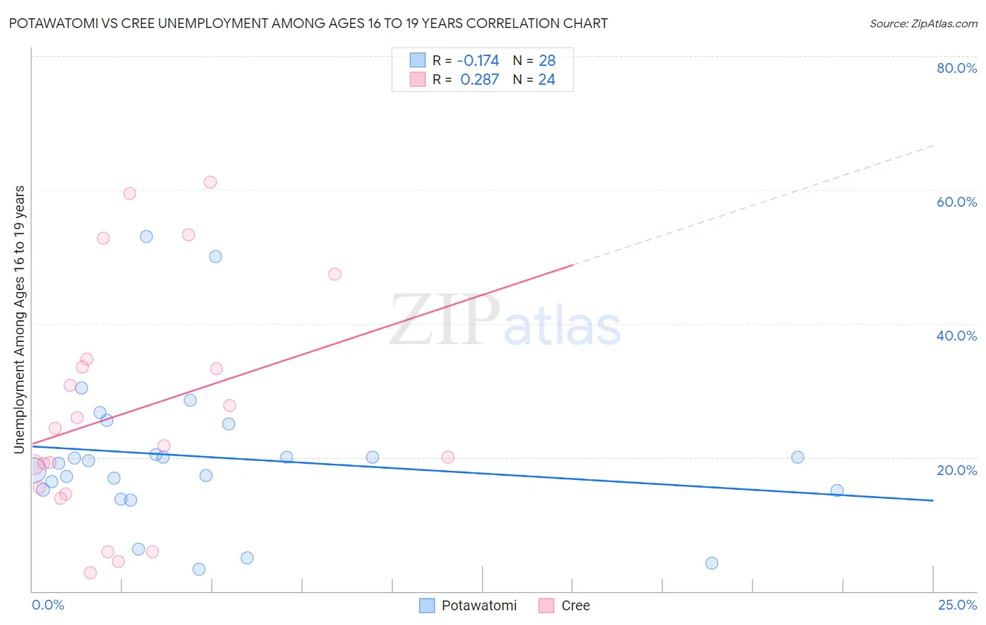 Potawatomi vs Cree Unemployment Among Ages 16 to 19 years