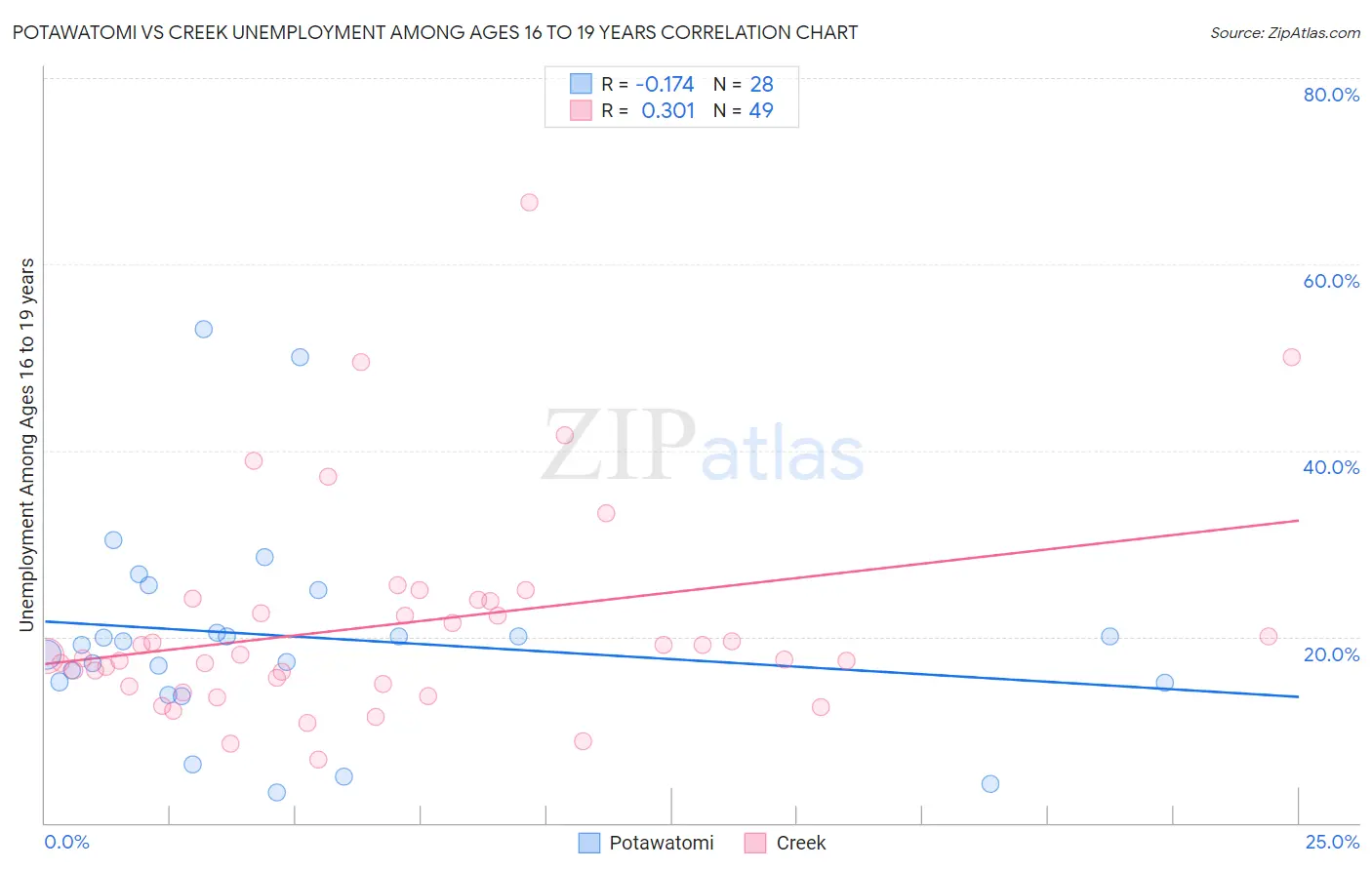 Potawatomi vs Creek Unemployment Among Ages 16 to 19 years