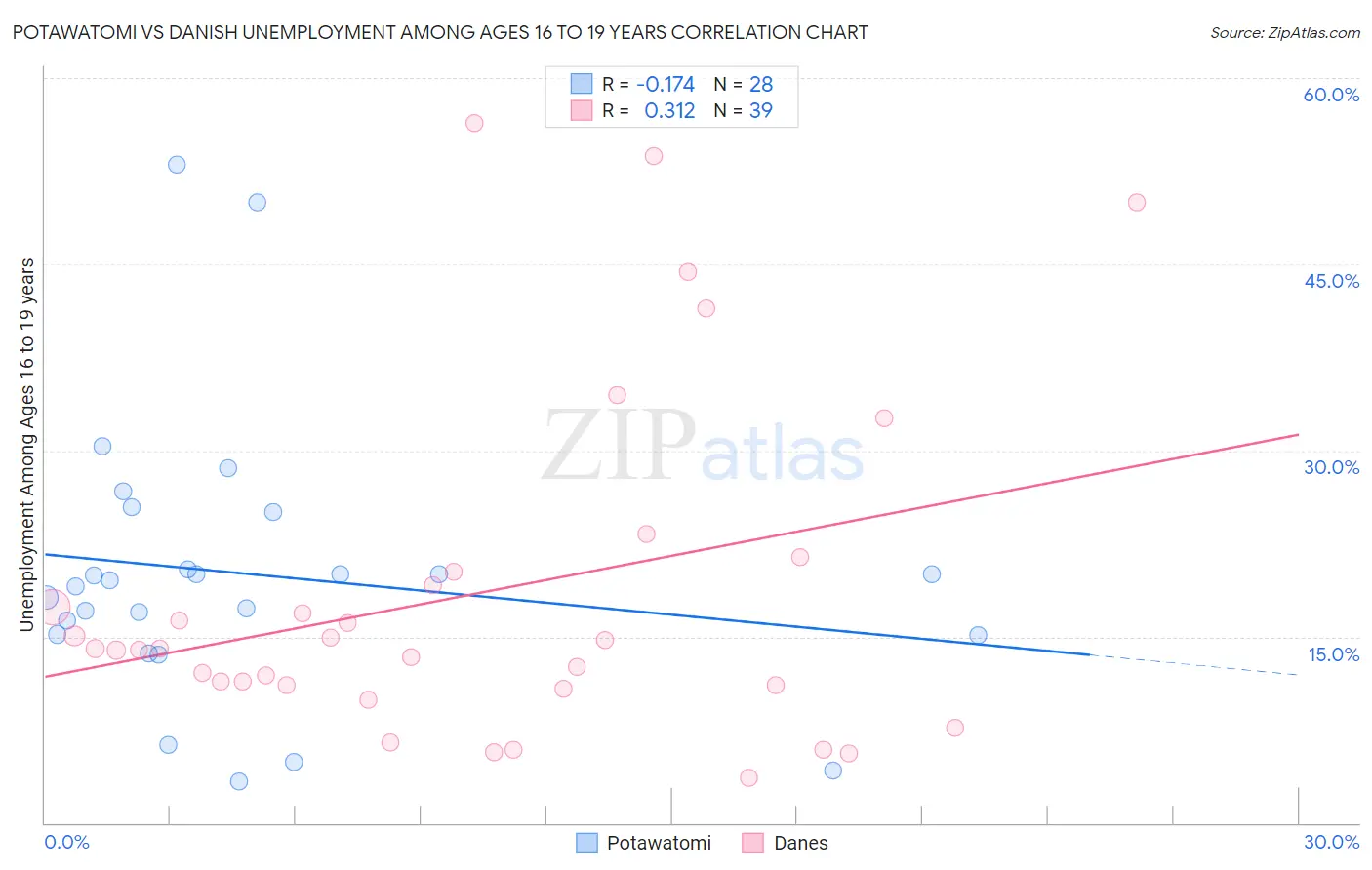 Potawatomi vs Danish Unemployment Among Ages 16 to 19 years