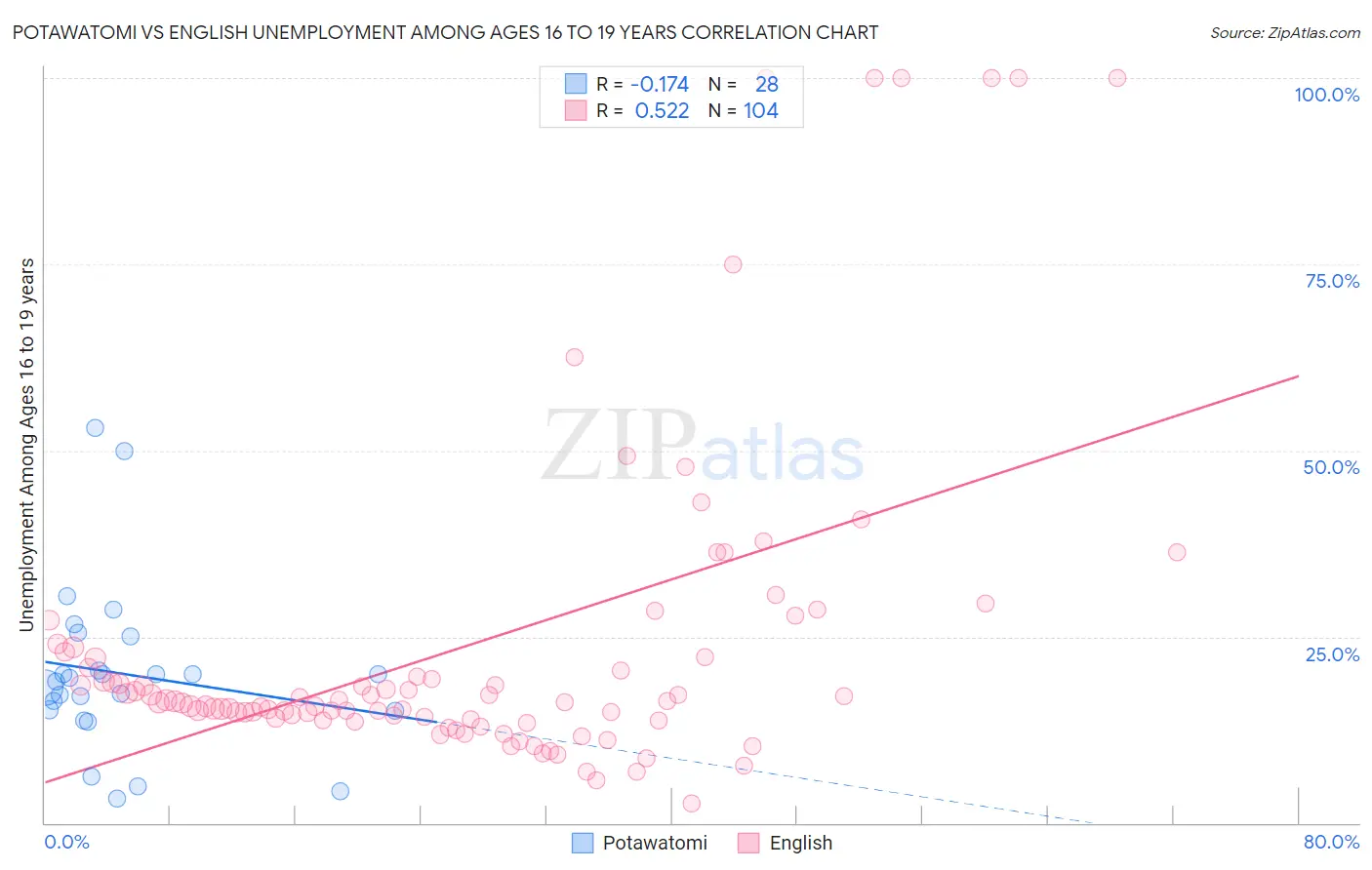 Potawatomi vs English Unemployment Among Ages 16 to 19 years