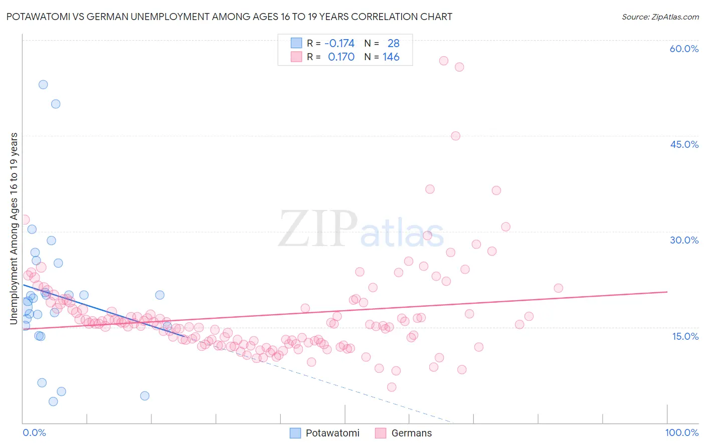 Potawatomi vs German Unemployment Among Ages 16 to 19 years