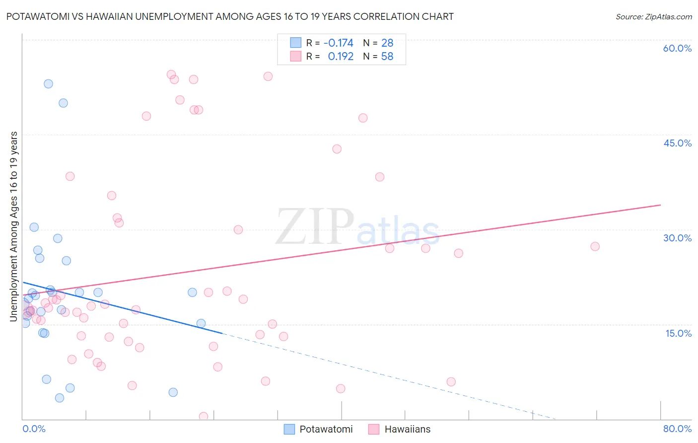 Potawatomi vs Hawaiian Unemployment Among Ages 16 to 19 years