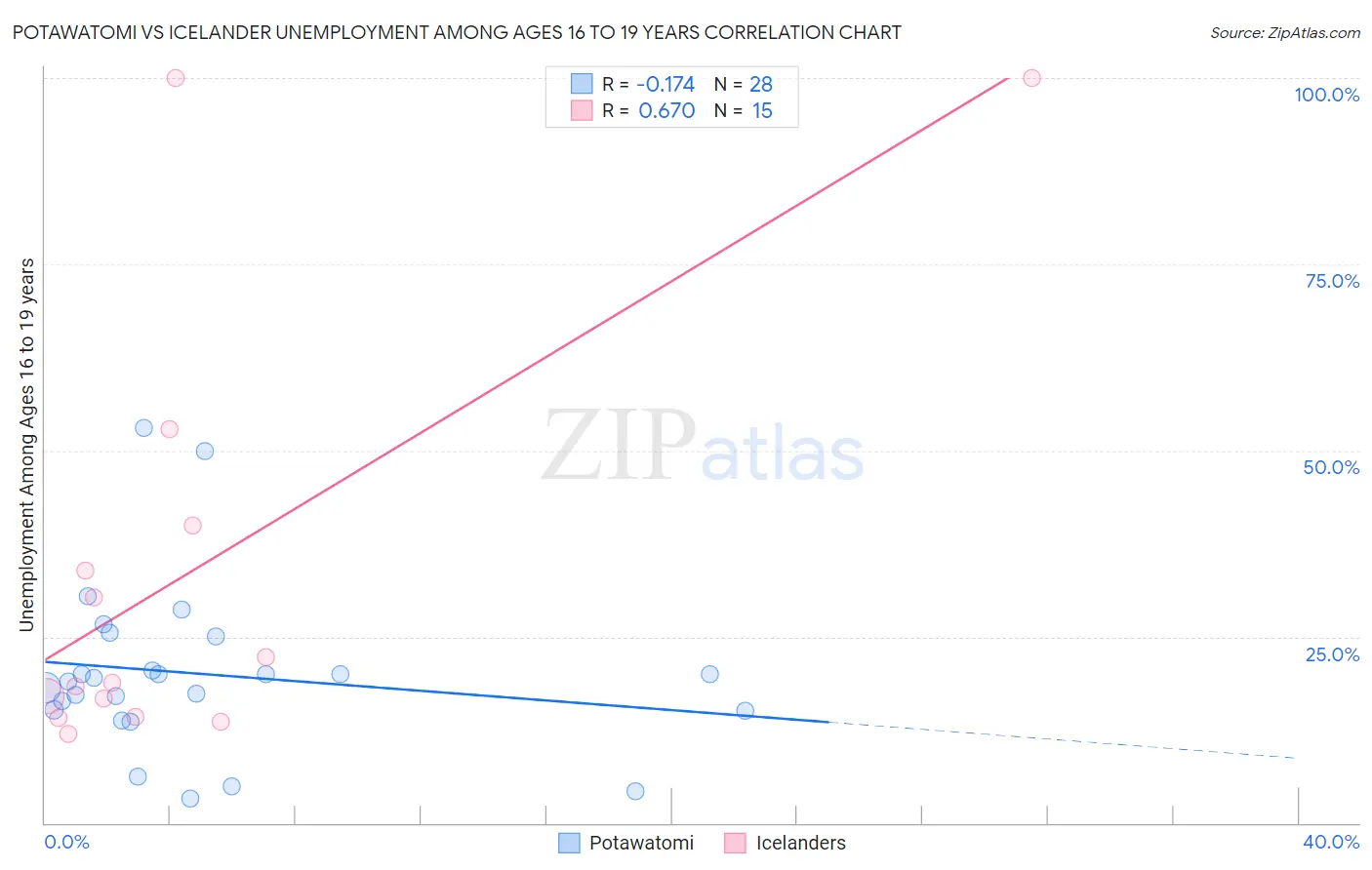 Potawatomi vs Icelander Unemployment Among Ages 16 to 19 years