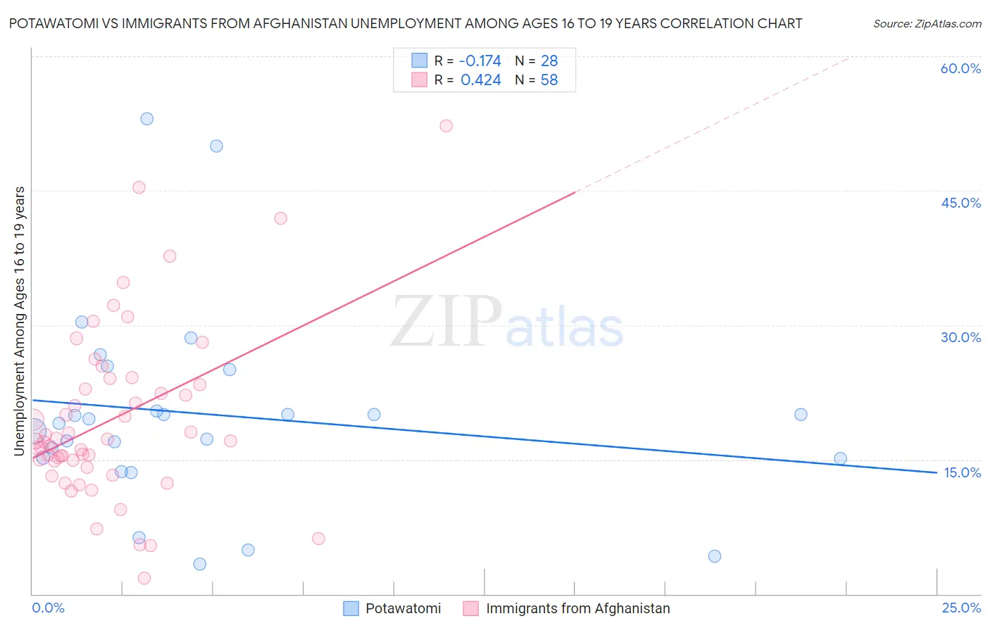 Potawatomi vs Immigrants from Afghanistan Unemployment Among Ages 16 to 19 years