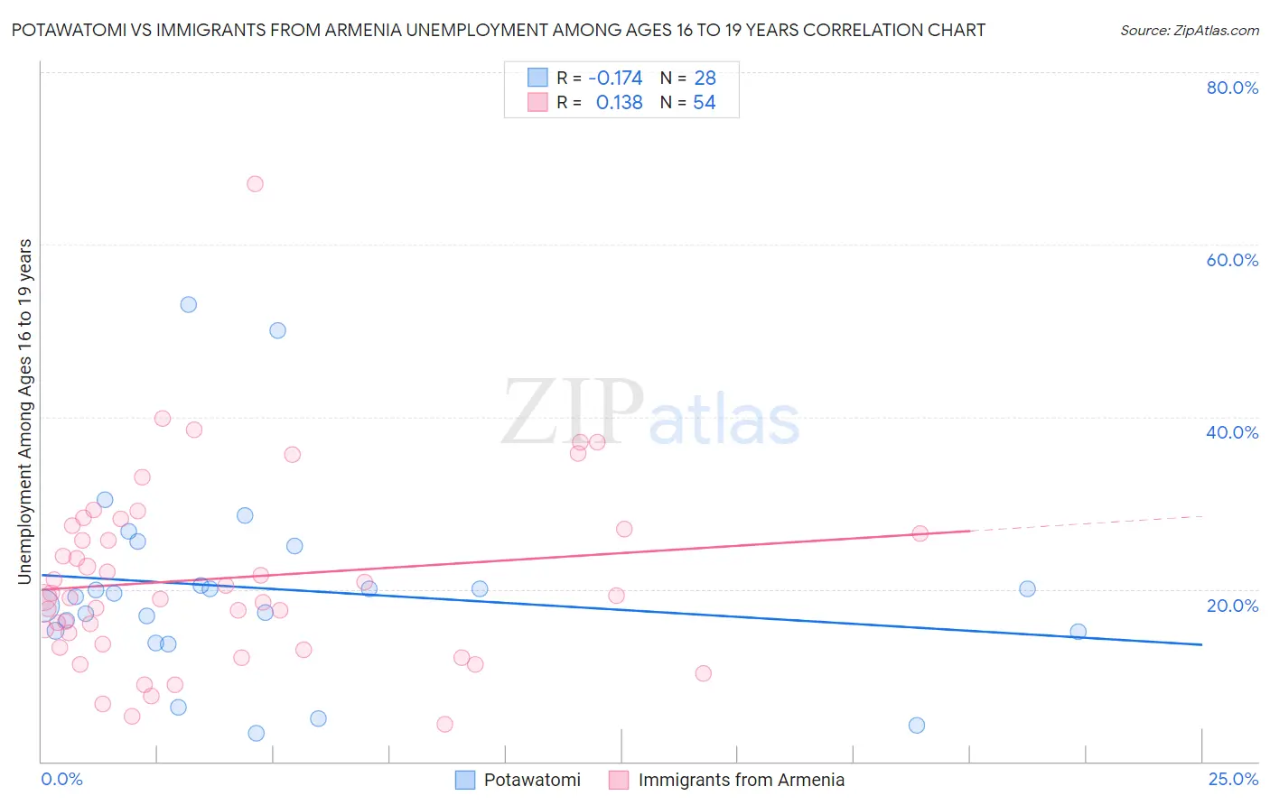 Potawatomi vs Immigrants from Armenia Unemployment Among Ages 16 to 19 years