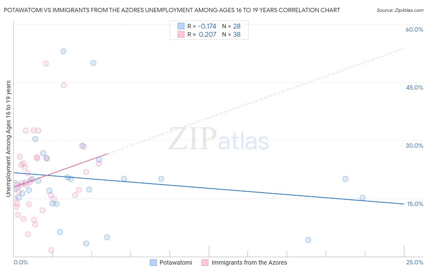 Potawatomi vs Immigrants from the Azores Unemployment Among Ages 16 to 19 years