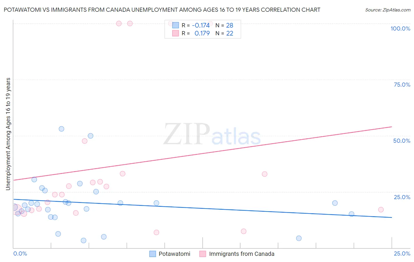 Potawatomi vs Immigrants from Canada Unemployment Among Ages 16 to 19 years