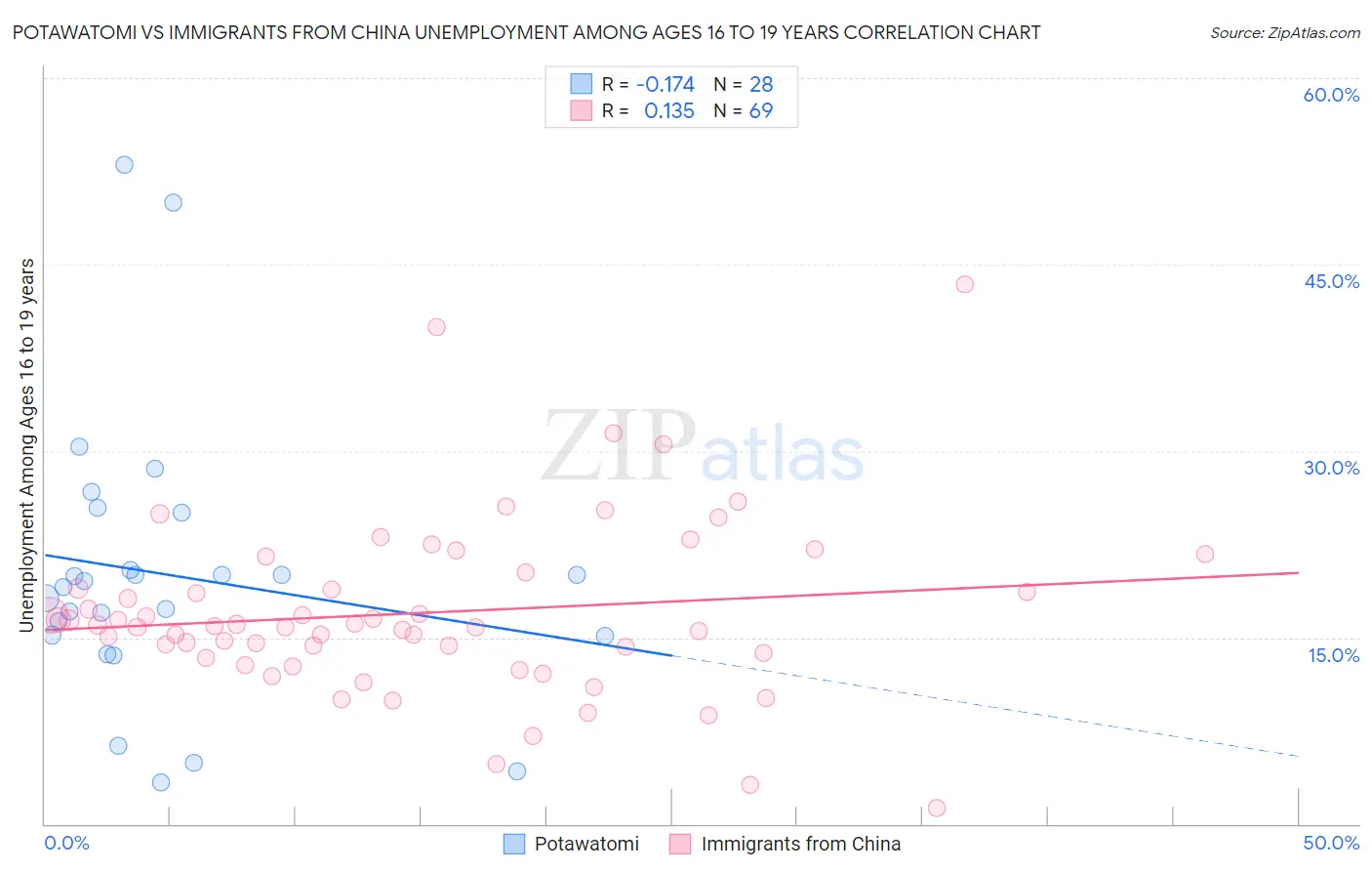 Potawatomi vs Immigrants from China Unemployment Among Ages 16 to 19 years