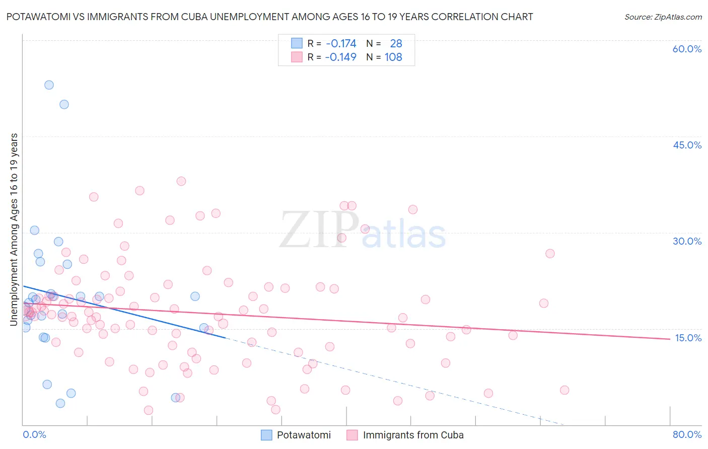 Potawatomi vs Immigrants from Cuba Unemployment Among Ages 16 to 19 years