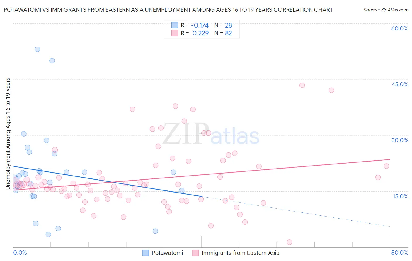 Potawatomi vs Immigrants from Eastern Asia Unemployment Among Ages 16 to 19 years