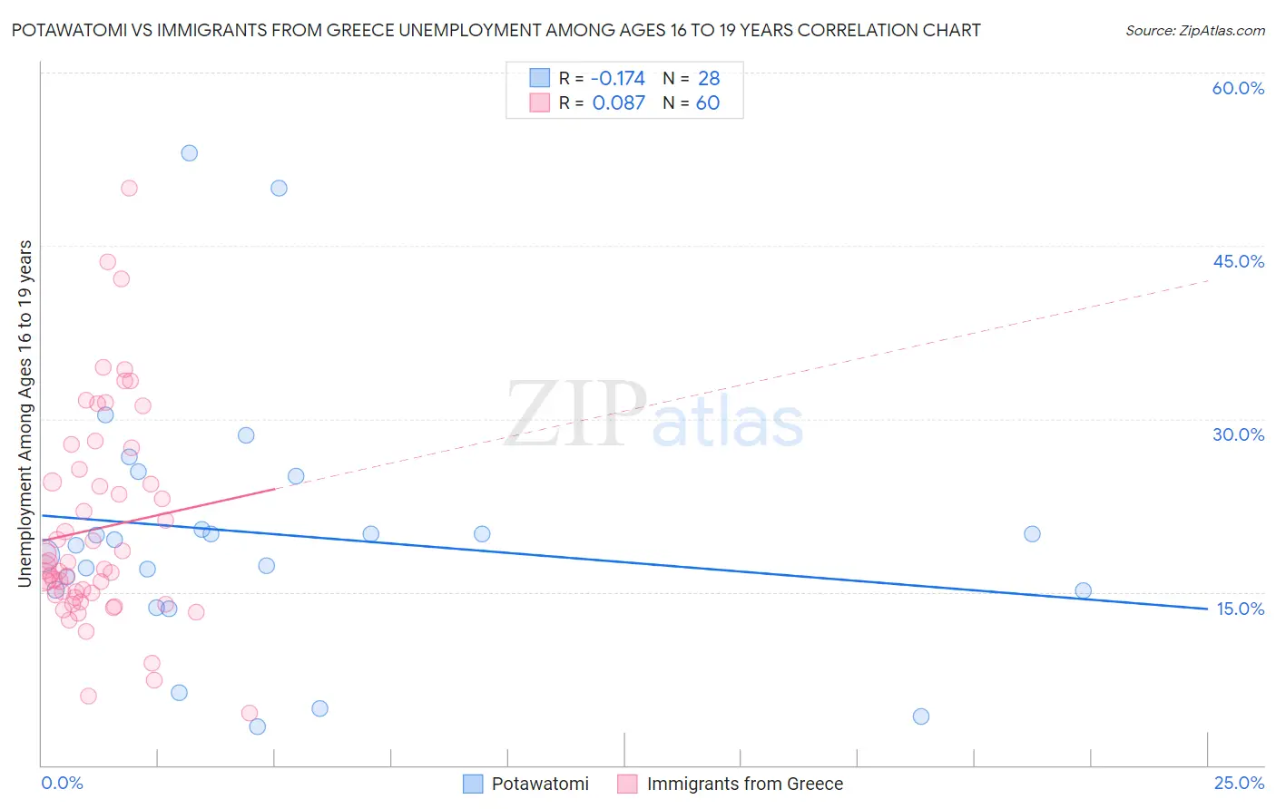 Potawatomi vs Immigrants from Greece Unemployment Among Ages 16 to 19 years