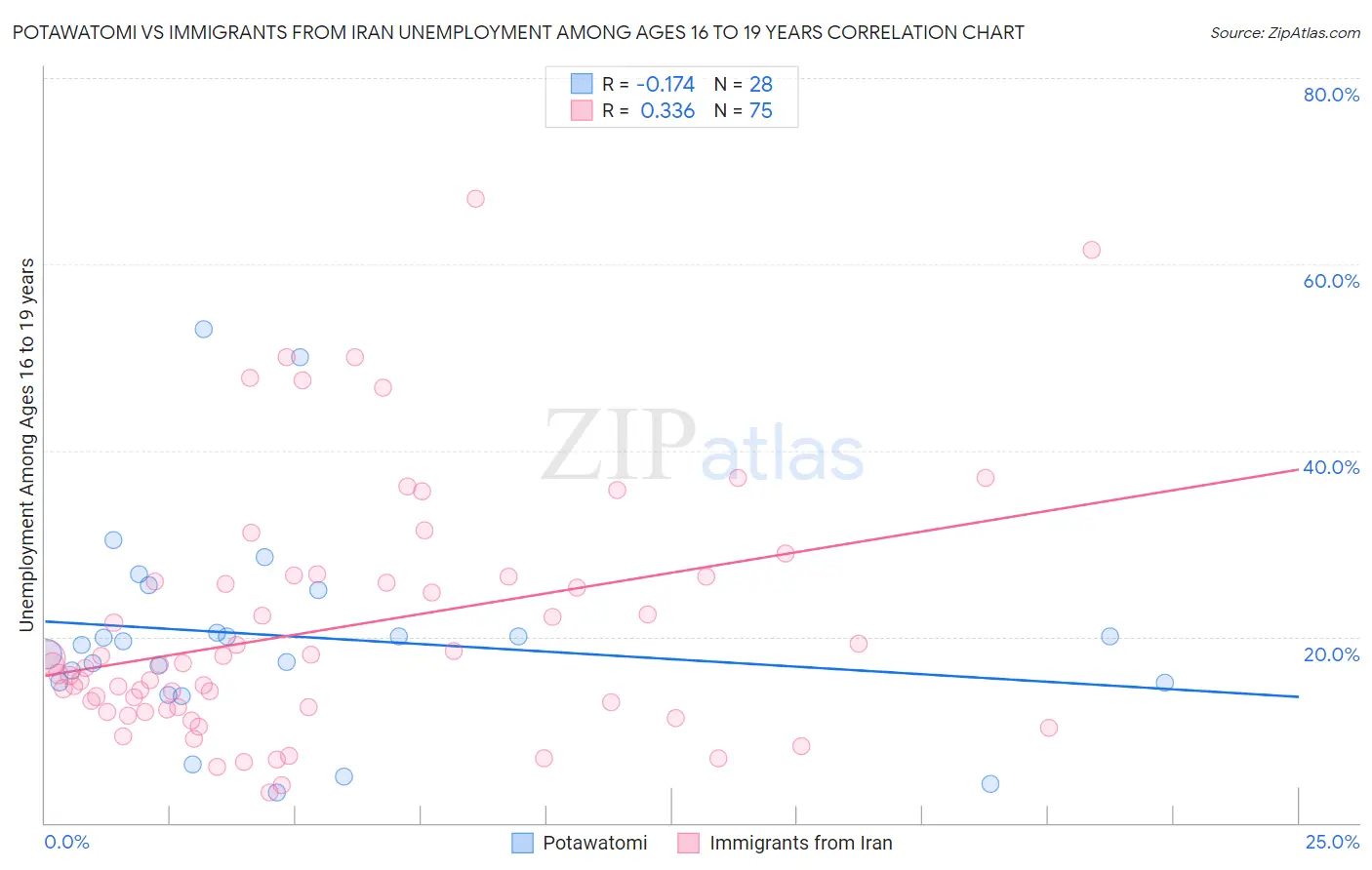 Potawatomi vs Immigrants from Iran Unemployment Among Ages 16 to 19 years