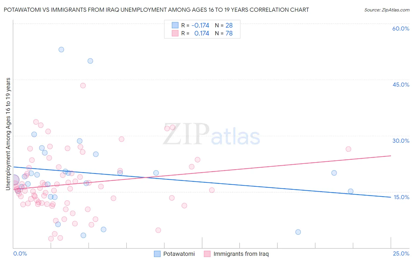 Potawatomi vs Immigrants from Iraq Unemployment Among Ages 16 to 19 years