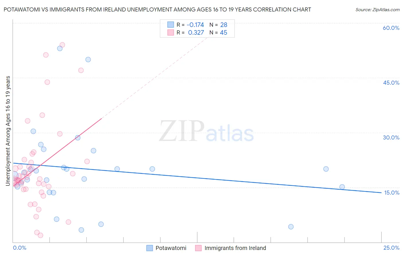 Potawatomi vs Immigrants from Ireland Unemployment Among Ages 16 to 19 years