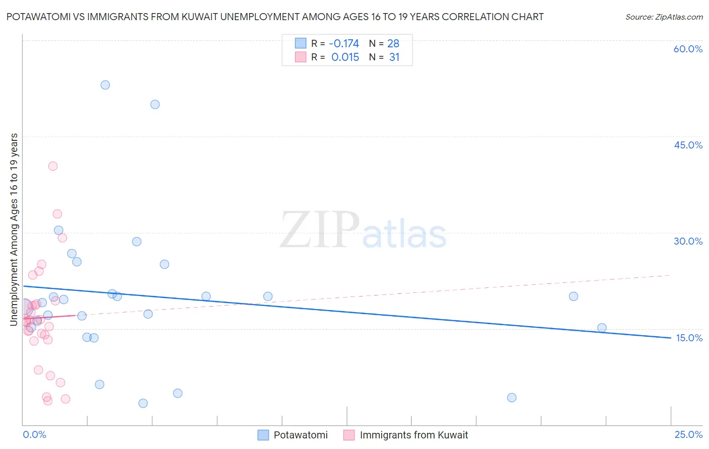 Potawatomi vs Immigrants from Kuwait Unemployment Among Ages 16 to 19 years