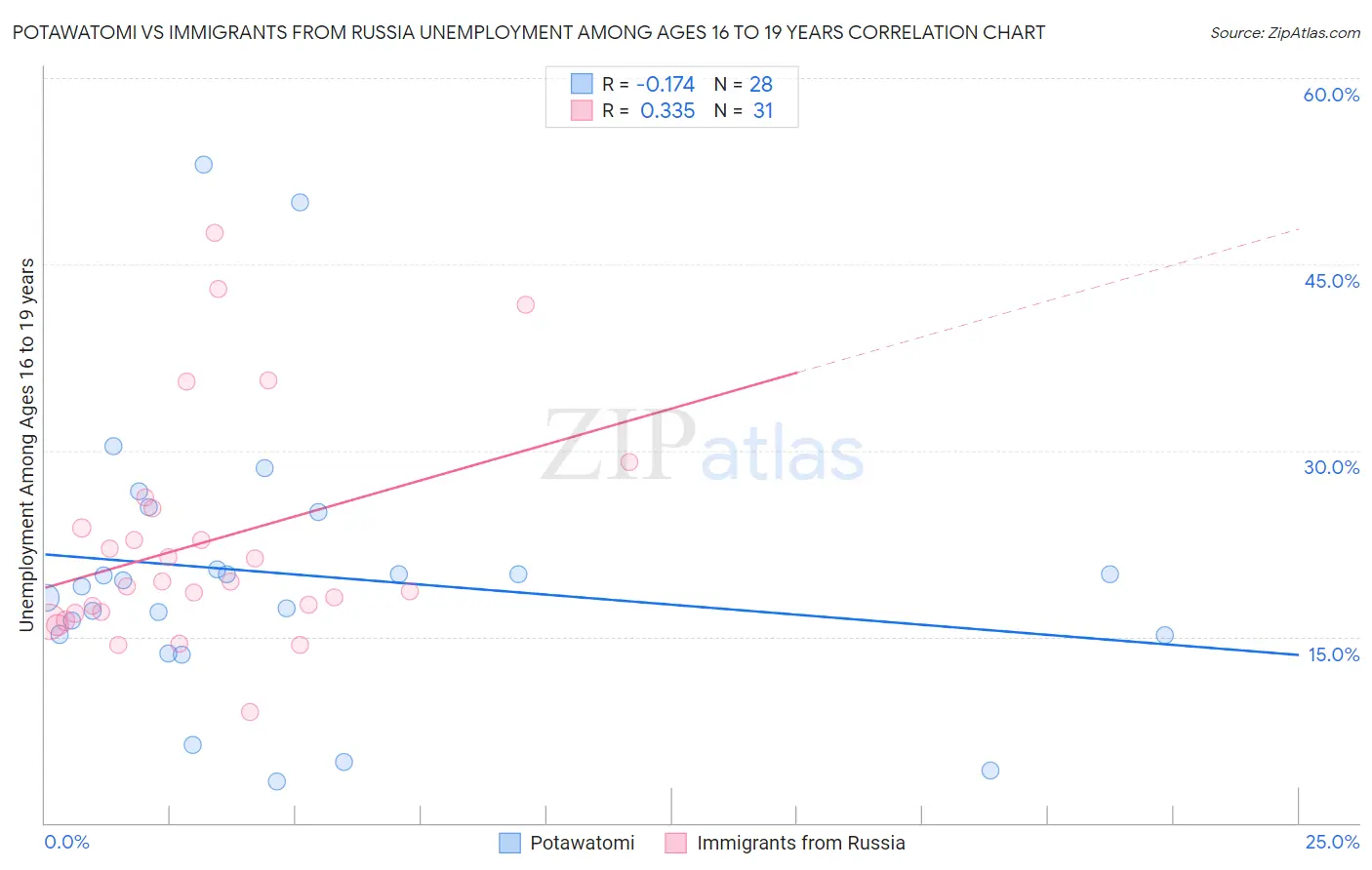 Potawatomi vs Immigrants from Russia Unemployment Among Ages 16 to 19 years