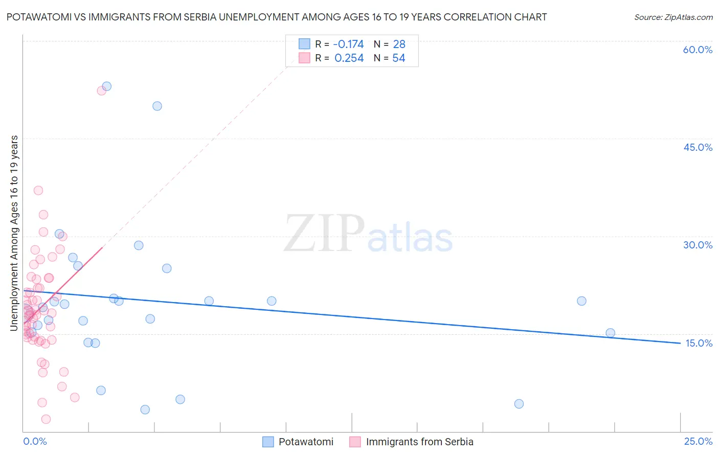 Potawatomi vs Immigrants from Serbia Unemployment Among Ages 16 to 19 years