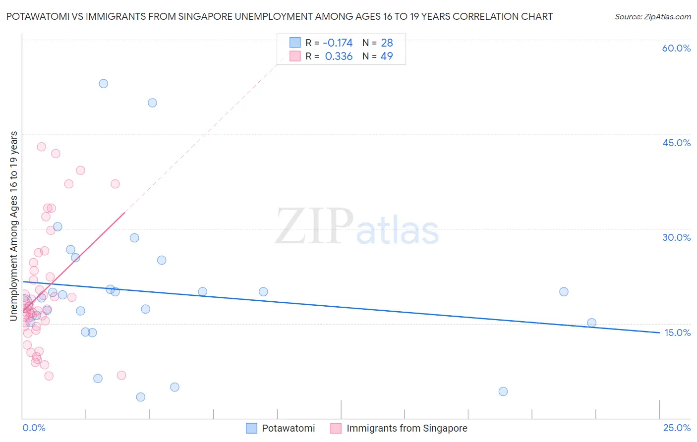 Potawatomi vs Immigrants from Singapore Unemployment Among Ages 16 to 19 years