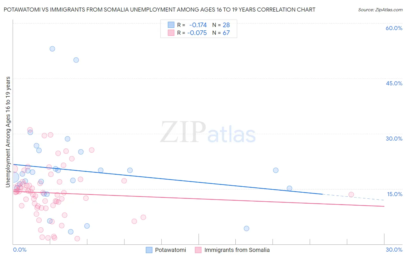 Potawatomi vs Immigrants from Somalia Unemployment Among Ages 16 to 19 years