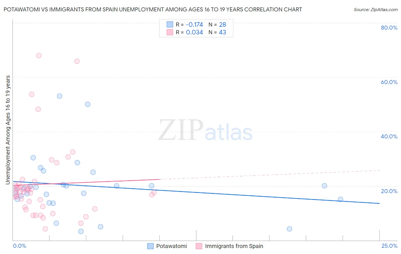 Potawatomi vs Immigrants from Spain Unemployment Among Ages 16 to 19 years