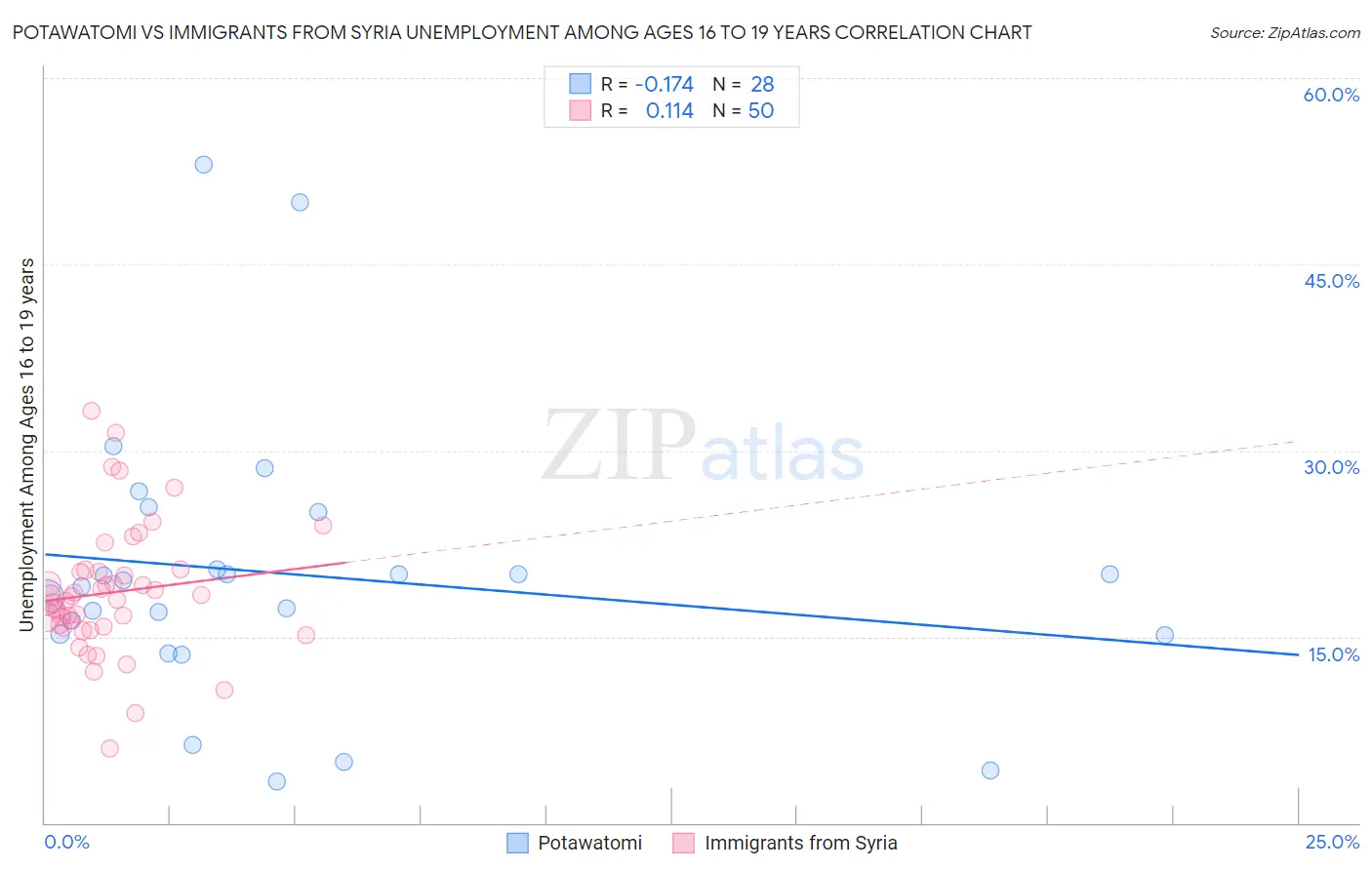 Potawatomi vs Immigrants from Syria Unemployment Among Ages 16 to 19 years