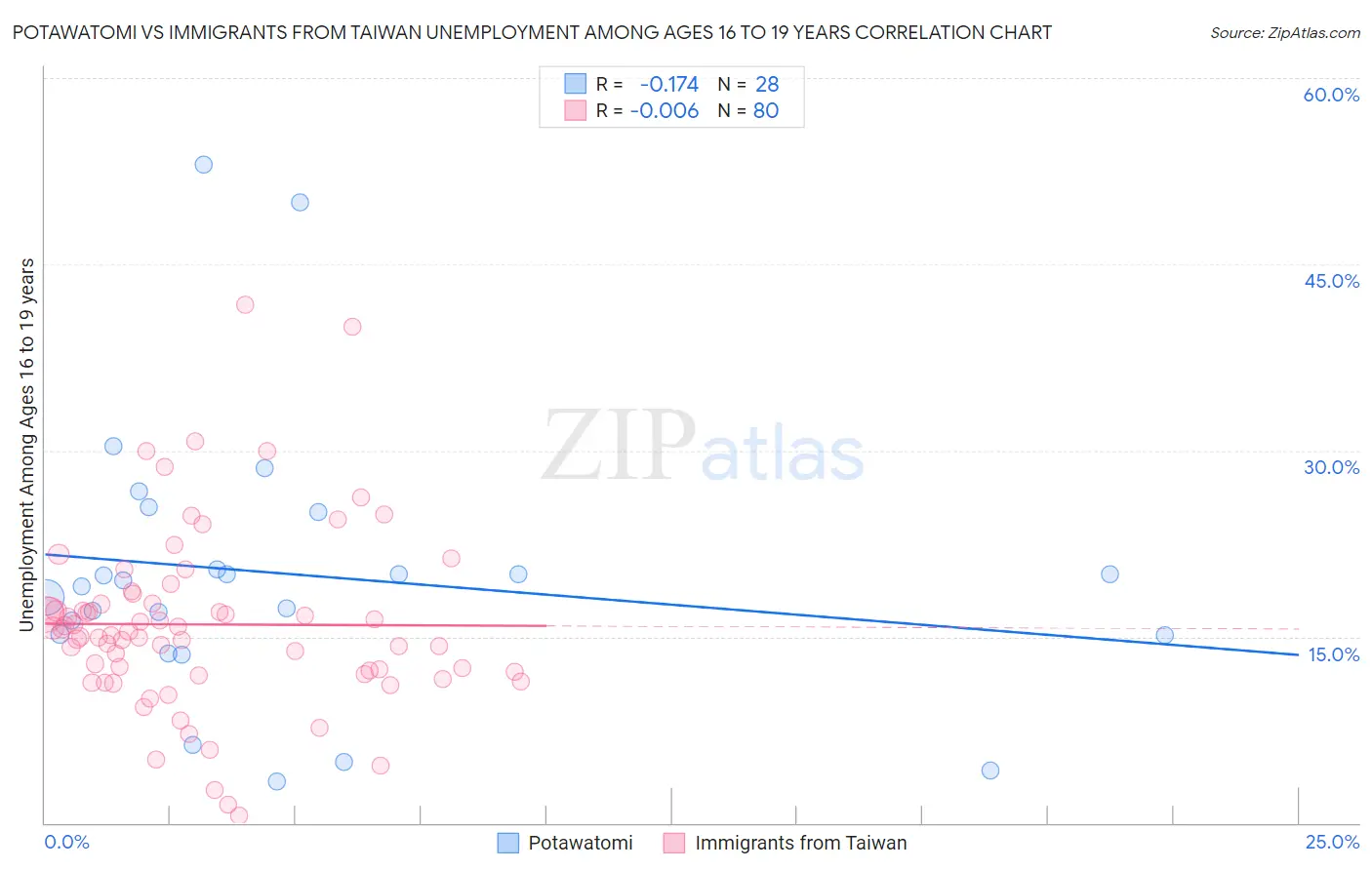 Potawatomi vs Immigrants from Taiwan Unemployment Among Ages 16 to 19 years