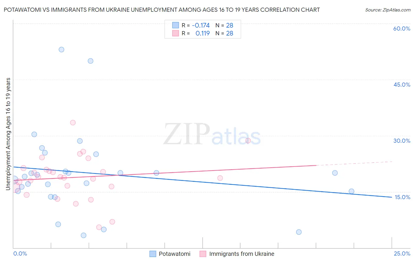 Potawatomi vs Immigrants from Ukraine Unemployment Among Ages 16 to 19 years